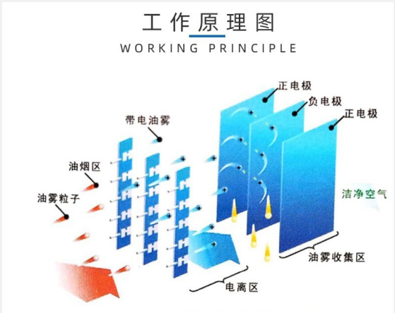 油雾净化器的工作原理