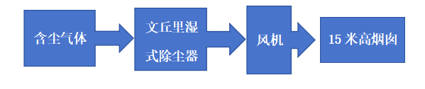 热处理油烟废气处理中常用设备 文丘里工作原理